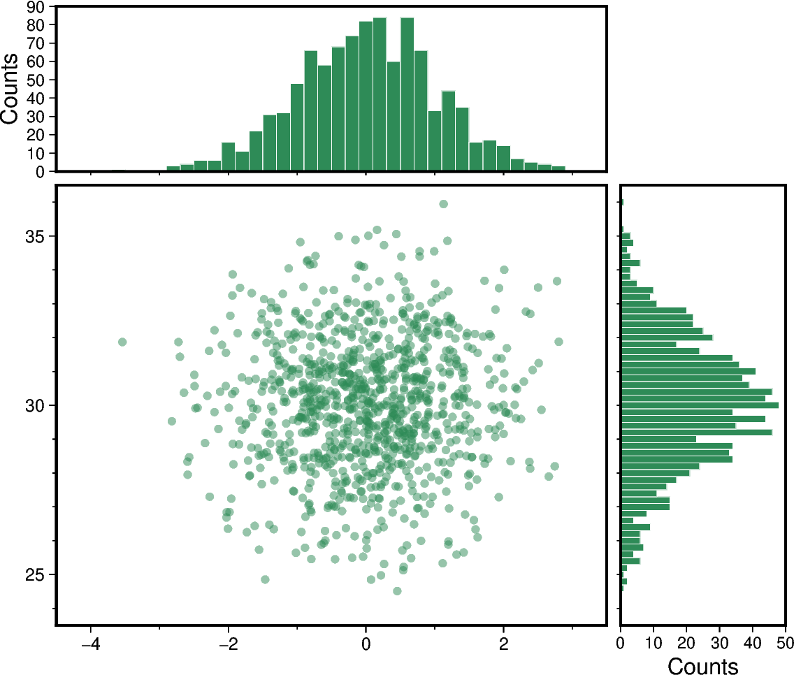 scatter and histograms